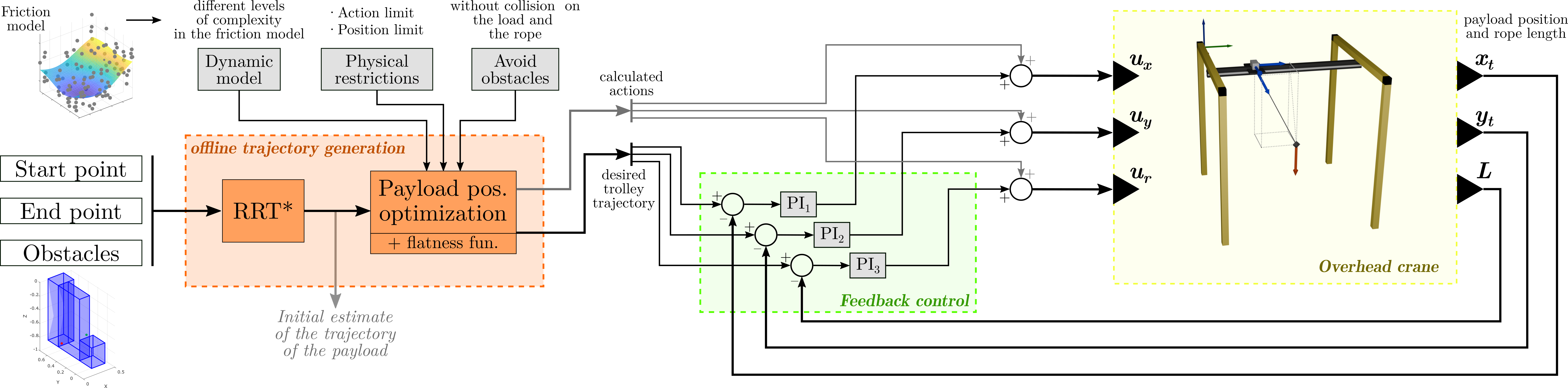 Esquema RRT