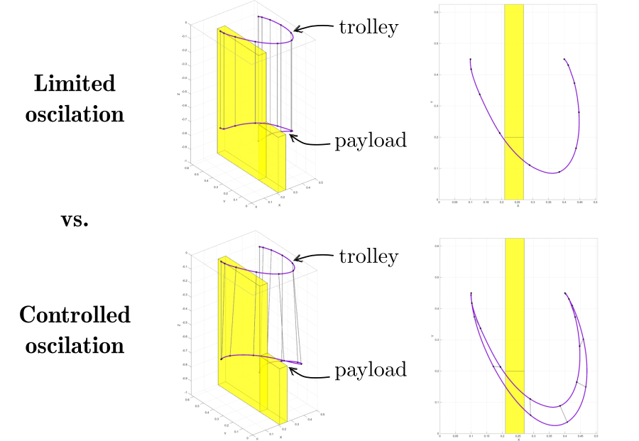 Limited oscilation vs controlled oscilation 